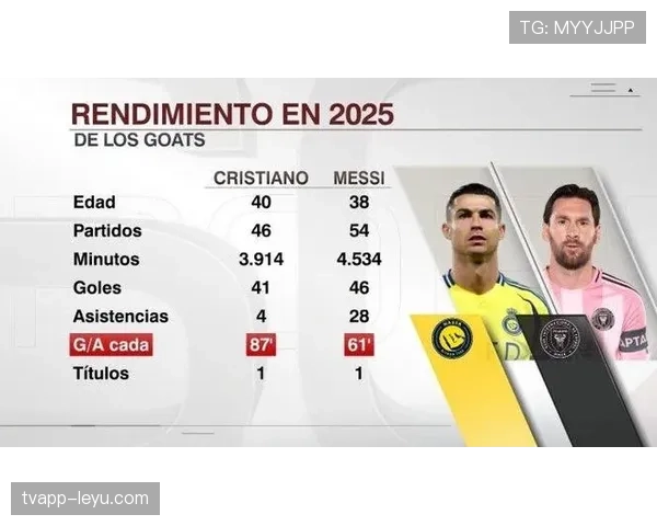 梅西稳居赛季进球榜首位，争冠形势白热化